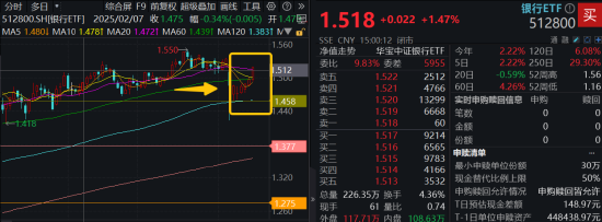 稳步六连阳,这一板块强势领涨! “现金流新物种”首秀显韧性 第1张 稳步六连阳,这一板块强势领涨! “现金流新物种”首秀显韧性 第1张