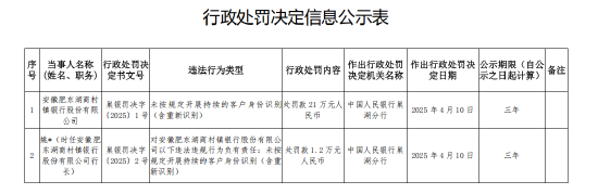 安徽肥东湖商村镇银行被罚21万元:未按规定开展持续的客户身份识别(含重新识别) 第1张 安徽肥东湖商村镇银行被罚21万元:未按规定开展持续的客户身份识别(含重新识别) 第1张