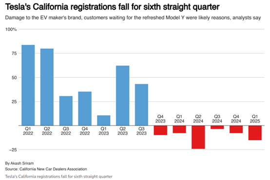 “反马斯克”情绪高涨!特斯拉失守加州:电动车市占率跌破50% 第1张 “反马斯克”情绪高涨!特斯拉失守加州:电动车市占率跌破50% 第1张