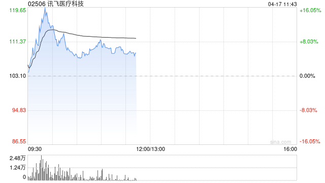 讯飞医疗科技早盘一度涨超16% 讯飞医疗亮相香港国际创科展 第1张 讯飞医疗科技早盘一度涨超16% 讯飞医疗亮相香港国际创科展 第1张