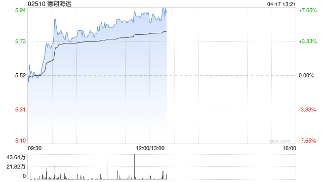 小摩：降德翔海运目标价至7.4港元 维持“增持”评级  第1张