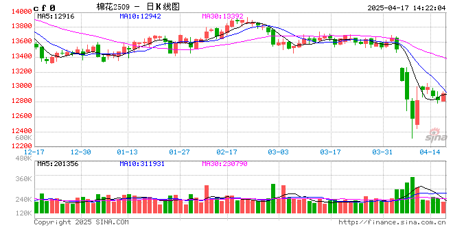 卓创资讯:4月USDA下调全球棉花消费 上调期末库存 第2张 卓创资讯:4月USDA下调全球棉花消费 上调期末库存 第2张