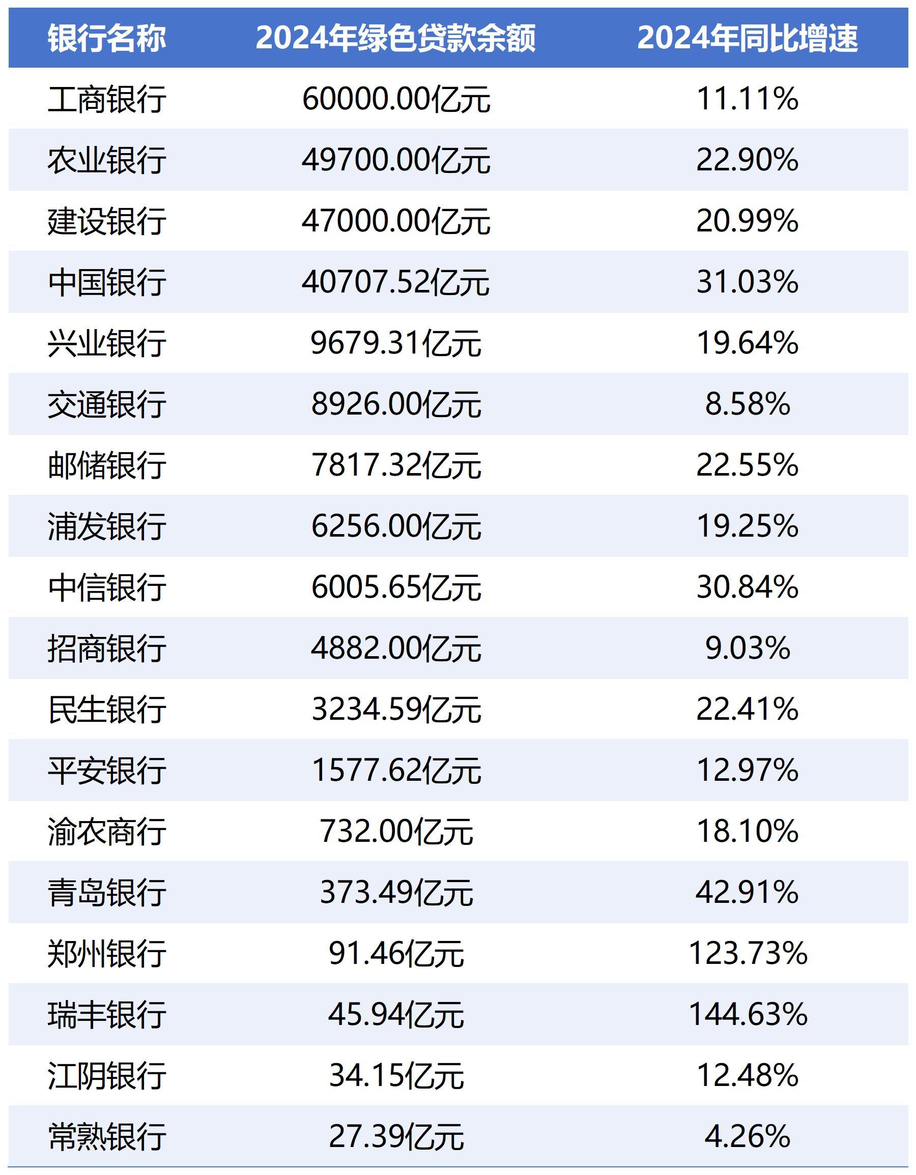 透视A股银行绿色金融:贷款增速出现分化 产品线不断扩容 第2张 透视A股银行绿色金融:贷款增速出现分化 产品线不断扩容 第2张