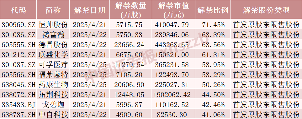 下周A股解禁超840亿元,这些股票流通盘将翻倍 第4张 下周A股解禁超840亿元,这些股票流通盘将翻倍 第4张