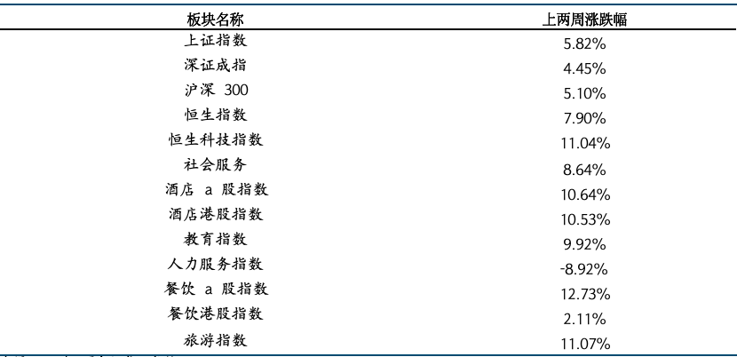 餐饮社零继续提速,关注服务消费政策落地及五一带动 第7张 餐饮社零继续提速,关注服务消费政策落地及五一带动 第7张