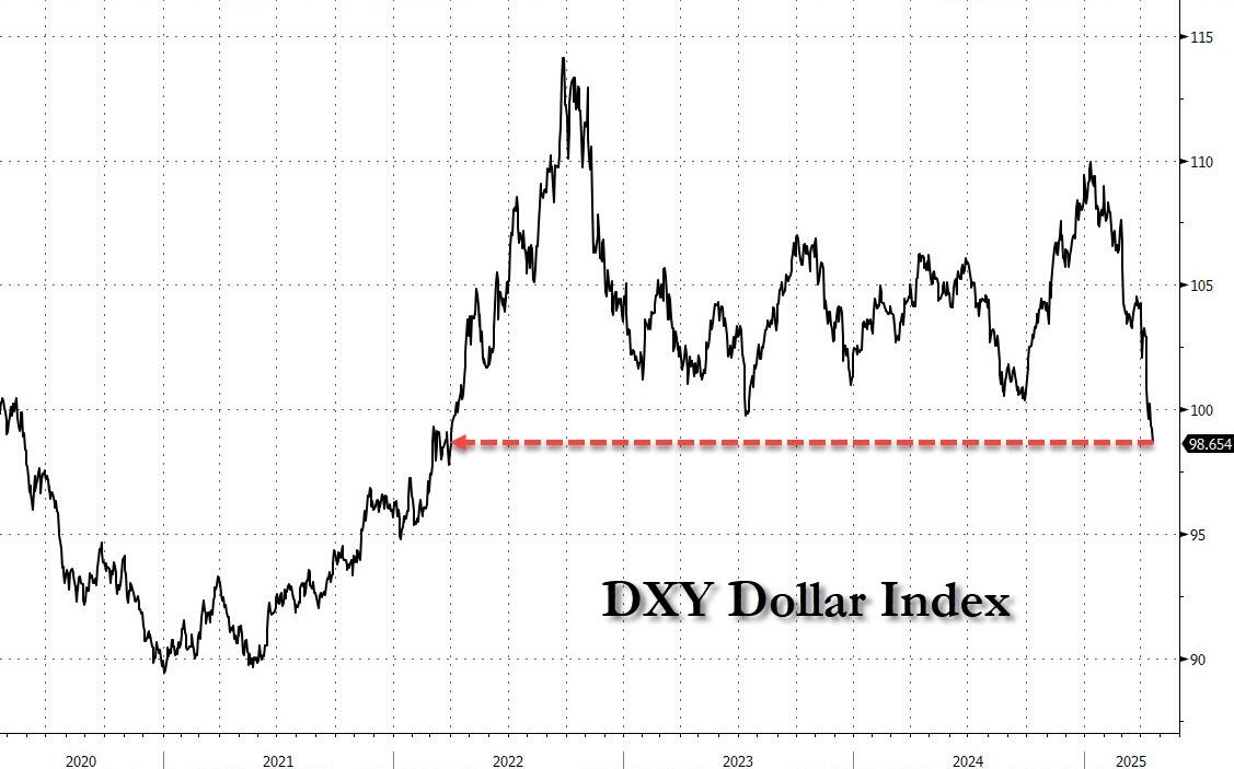 美元指数狂泻!特朗普还没炒掉鲍威尔 就已经把美元吓崩了? 第2张 美元指数狂泻!特朗普还没炒掉鲍威尔 就已经把美元吓崩了? 第2张