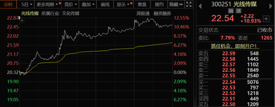 光线传媒涨超10%,事关《哪吒3》! 第1张 光线传媒涨超10%,事关《哪吒3》! 第1张