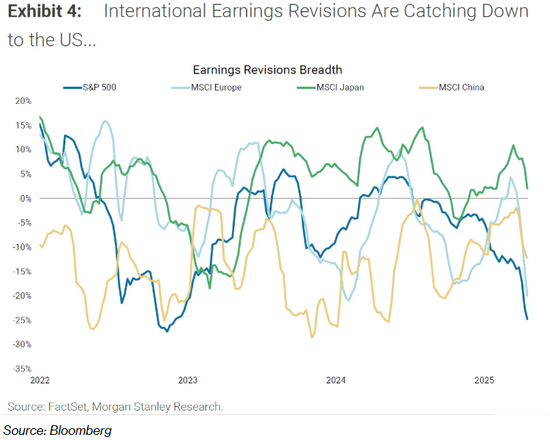 知名大空头:美股盈利前景“罕见地悲观”! 第2张 知名大空头:美股盈利前景“罕见地悲观”! 第2张