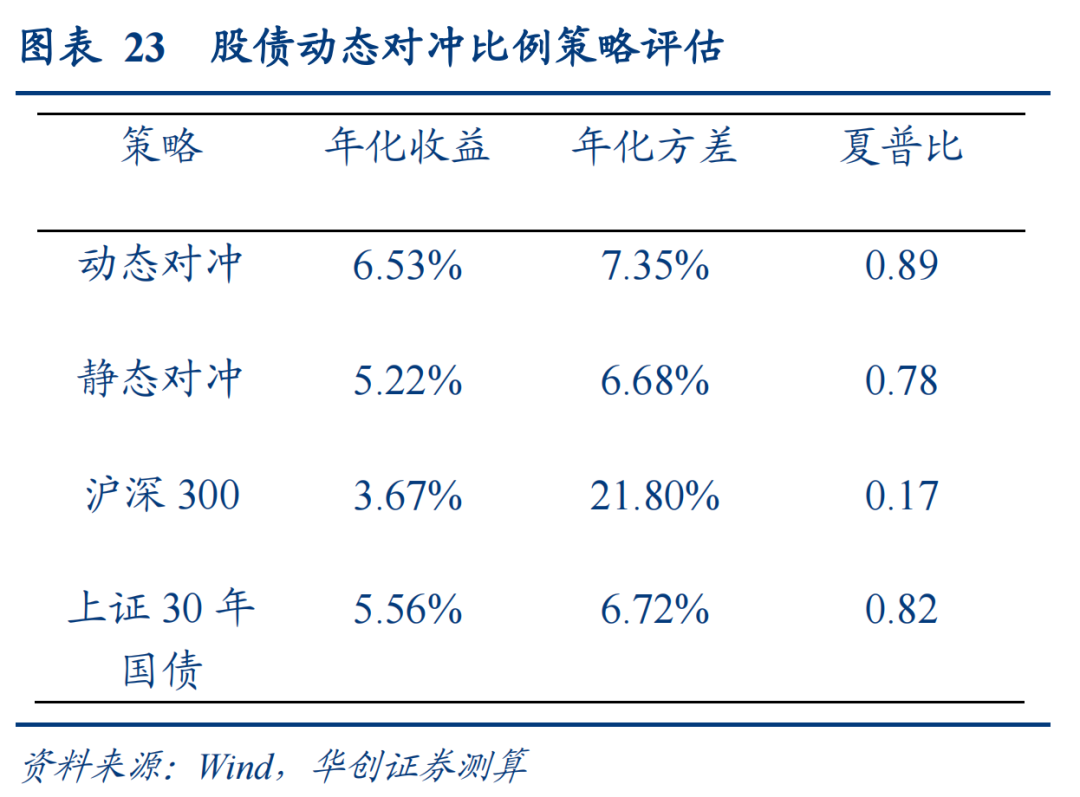 30年国债的股债对冲价值如何？  第24张