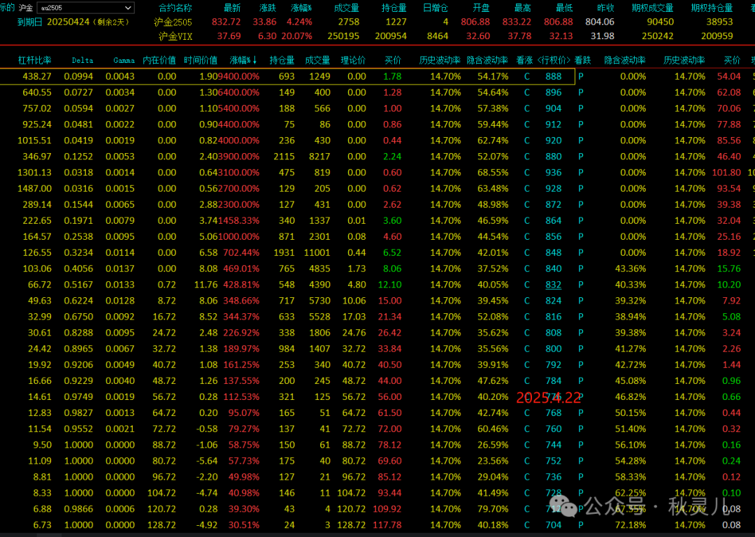 黄金：黄金期权末日轮，疯狂赚钱模式来了~  第3张