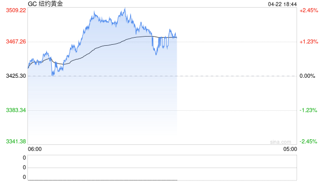 期市晨昏线4.22(晚):金价再创历史新高,越涨越快 第2张 期市晨昏线4.22(晚):金价再创历史新高,越涨越快 第2张