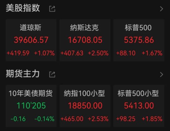 美股反弹,中国资产大涨 美联储报告警示美多地经济前景恶化 第3张 美股反弹,中国资产大涨 美联储报告警示美多地经济前景恶化 第3张