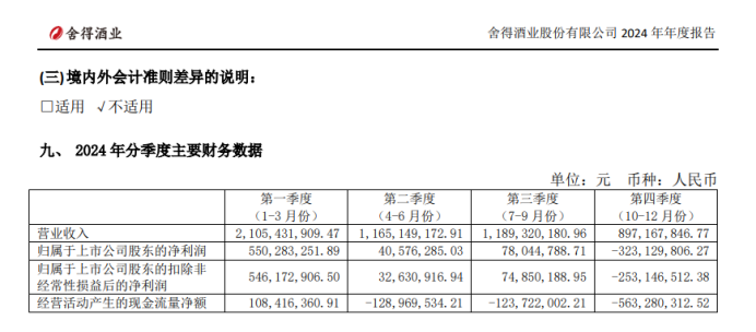 舍得酒业:业绩跌的越狠分红比例越高,负债率走高现金流恶化 第2张 舍得酒业:业绩跌的越狠分红比例越高,负债率走高现金流恶化 第2张