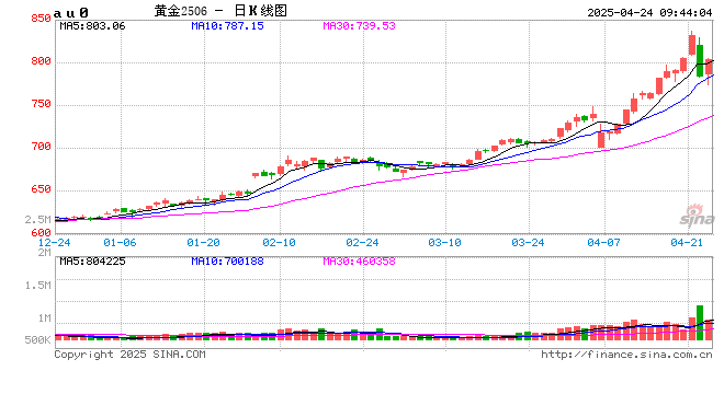 开盘|国内期货主力合约多数上涨 沪金等跌超2% 第2张 开盘|国内期货主力合约多数上涨 沪金等跌超2% 第2张