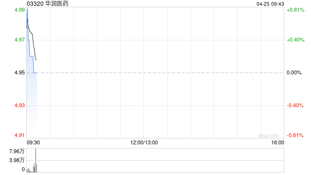 华润医药附属完成发行4亿元公司债券 第1张 华润医药附属完成发行4亿元公司债券 第1张