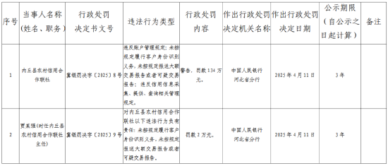 内丘县农村信用合作联社被罚134万元：未按规定报送大额交易报告或者可疑交易报告等  第1张