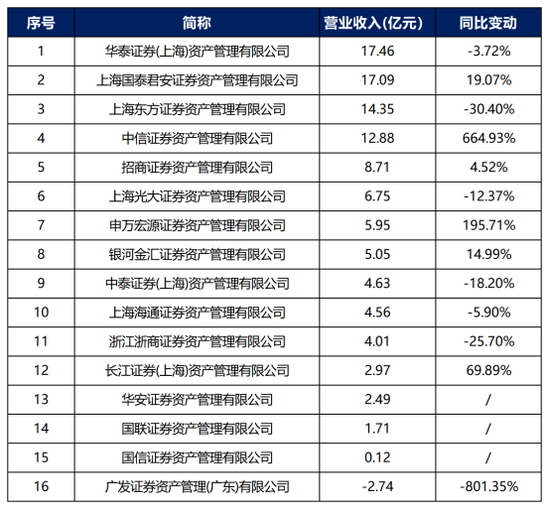 券商资管年报出炉！广发证券资管营收跌超800%(名单)  第18张