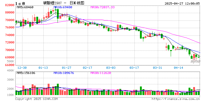 碳酸锂:供应虽有扰动,但不敌悲观宏观预期 第2张 碳酸锂:供应虽有扰动,但不敌悲观宏观预期 第2张