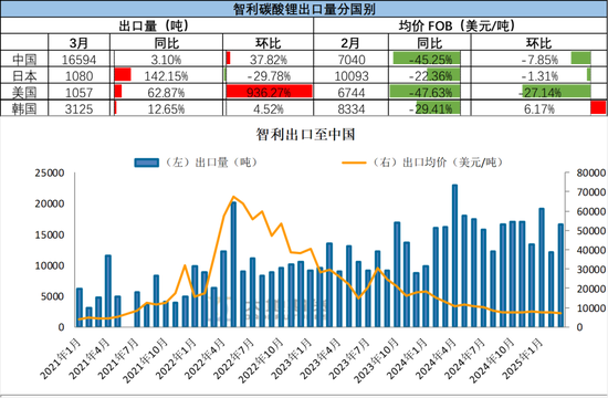 碳酸锂:供应虽有扰动,但不敌悲观宏观预期 第17张 碳酸锂:供应虽有扰动,但不敌悲观宏观预期 第17张