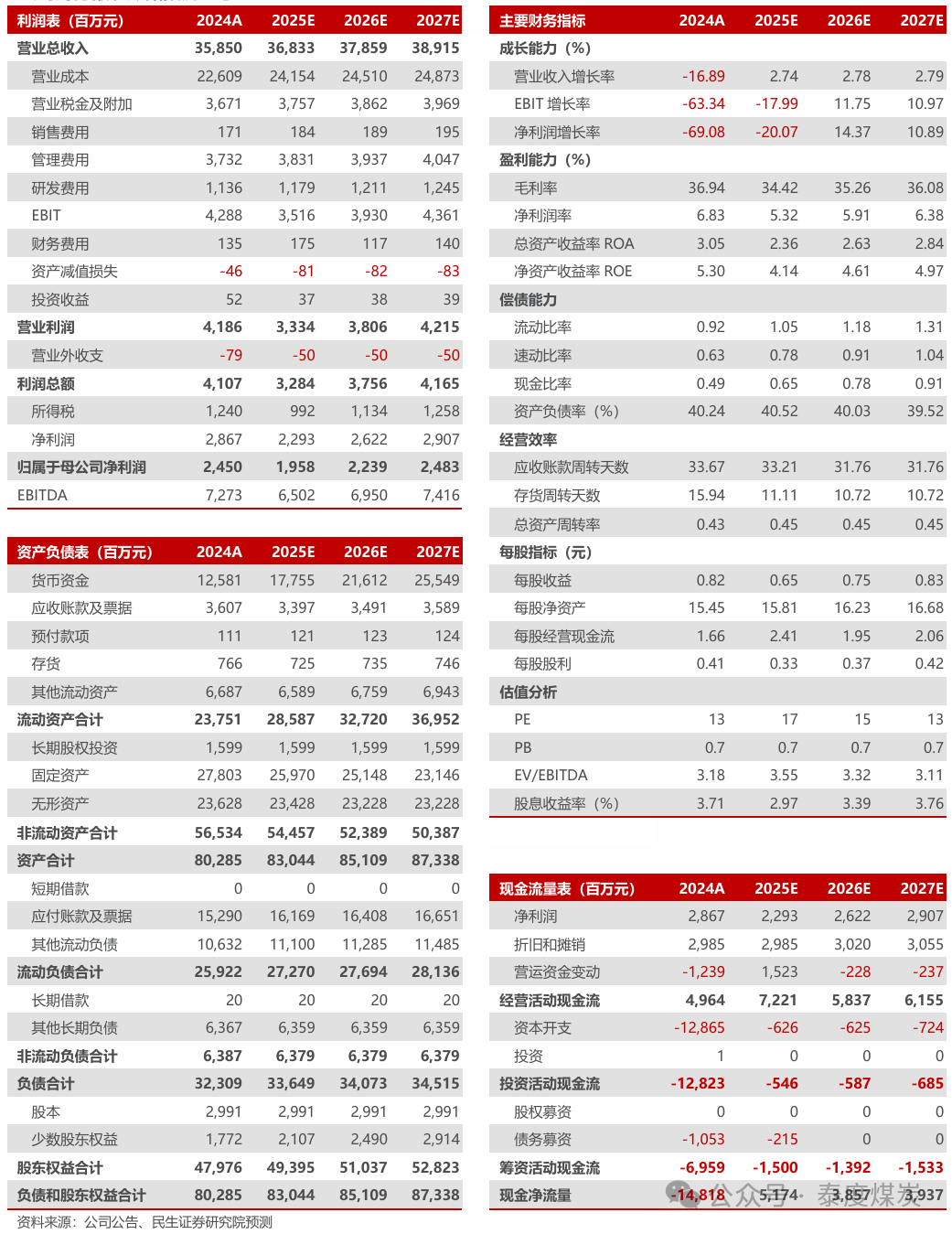【民生能源】潞安环能2024年年报及2025年一季报点评：价格下行影响业绩，发展后劲仍然充足  第2张