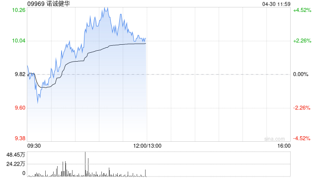 诺诚健华盘中涨超4% BCL2抑制剂拟纳入突破性治疗品种 第1张 诺诚健华盘中涨超4% BCL2抑制剂拟纳入突破性治疗品种 第1张