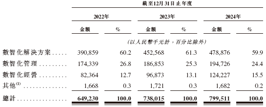 科拓股份,来自福建厦门,中国第二大智慧空间停车运营商,递交IPO招股书,拟赴香港上市 第5张 科拓股份,来自福建厦门,中国第二大智慧空间停车运营商,递交IPO招股书,拟赴香港上市 第5张