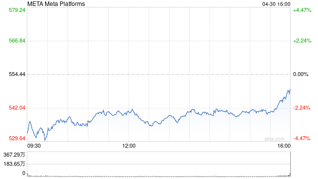 Meta第一季度营收423.14亿美元 净利润同比增长35% 第1张 Meta第一季度营收423.14亿美元 净利润同比增长35% 第1张