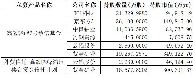 邓晓峰、冯柳、杨东、夏俊杰持仓曝光 第2张 邓晓峰、冯柳、杨东、夏俊杰持仓曝光 第2张