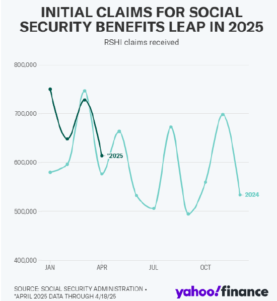越来越多美国人提前申领社会保障金  第1张