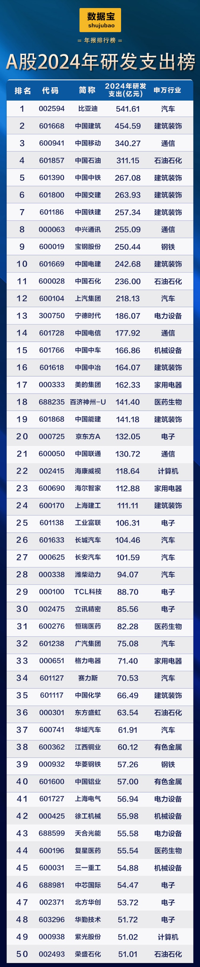 新能源车巨头首次登顶研发支出榜!滞涨+高研发+低PE+业绩稳健增长公司稀缺 第3张 新能源车巨头首次登顶研发支出榜!滞涨+高研发+低PE+业绩稳健增长公司稀缺 第3张