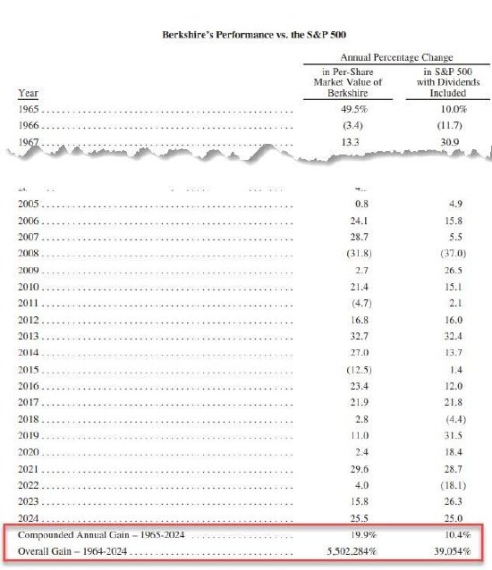 巴菲特将在年底卸任 执掌伯克希尔60年 投资回报5.5万倍 第2张 巴菲特将在年底卸任 执掌伯克希尔60年 投资回报5.5万倍 第2张