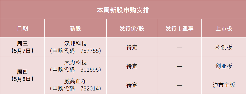 本周3只新股申购，色谱设备龙头来了  第1张