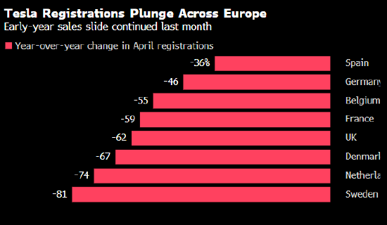 特斯拉欧洲销量大幅下滑 即使新版Model Y开始发力 第1张 特斯拉欧洲销量大幅下滑 即使新版Model Y开始发力 第1张