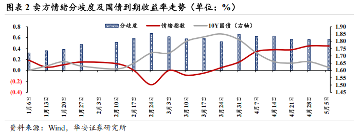 债市看多不做多者众 第5张 债市看多不做多者众 第5张
