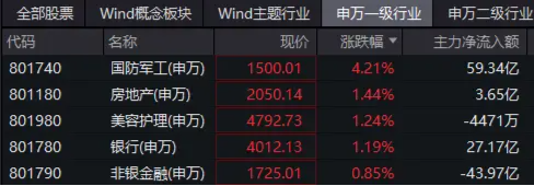 国防军工爆发涨停潮,中航成飞20CM!主力资金半日加仓59亿元!512810放量劲涨3.49% 第1张 国防军工爆发涨停潮,中航成飞20CM!主力资金半日加仓59亿元!512810放量劲涨3.49% 第1张