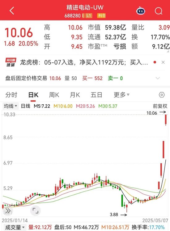 4天翻倍,688280逆袭!历史低位+低估值股来了,社保基金潜伏这些股 第1张 4天翻倍,688280逆袭!历史低位+低估值股来了,社保基金潜伏这些股 第1张