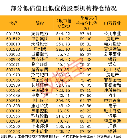 4天翻倍,688280逆袭!历史低位+低估值股来了,社保基金潜伏这些股 第2张 4天翻倍,688280逆袭!历史低位+低估值股来了,社保基金潜伏这些股 第2张