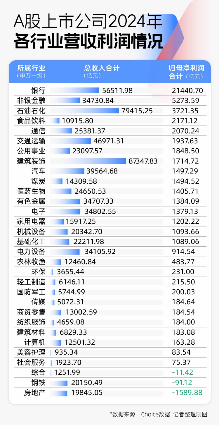 2024年A股图鉴：3000余家上市公司营收同比增长，“打工人”人均涨薪超7000元  第1张