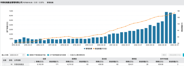 华泰柏瑞基金总经理韩勇因工作调整卸任，董事长贾波代为履职  第2张