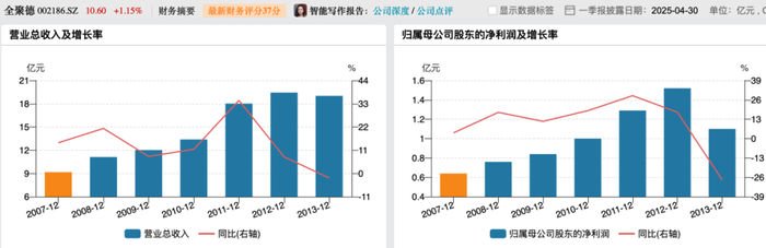 利润暴跌43%,百年老字号全聚德的困局:卖烤鸭不如买理财? 第2张 利润暴跌43%,百年老字号全聚德的困局:卖烤鸭不如买理财? 第2张