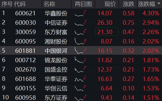 情绪转暖,“旗手”拉升!东财、中信涨超2%,关注券商盈利与估值预期差 第2张 情绪转暖,“旗手”拉升!东财、中信涨超2%,关注券商盈利与估值预期差 第2张