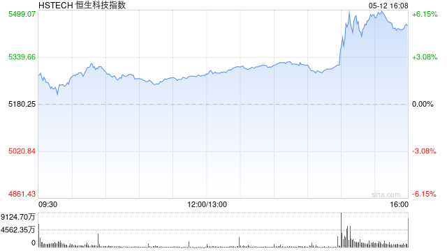 港股收评:中美日内瓦经贸会谈公布联合声明!恒指涨2.98%科指涨5.16%,科网股爆发,高伟电子涨超18%,小鹏汽车涨超10% 第1张 港股收评:中美日内瓦经贸会谈公布联合声明!恒指涨2.98%科指涨5.16%,科网股爆发,高伟电子涨超18%,小鹏汽车涨超10% 第1张