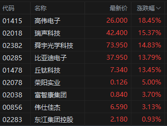 港股收评:中美日内瓦经贸会谈公布联合声明!恒指涨2.98%科指涨5.16%,科网股爆发,高伟电子涨超18%,小鹏汽车涨超10% 第3张 港股收评:中美日内瓦经贸会谈公布联合声明!恒指涨2.98%科指涨5.16%,科网股爆发,高伟电子涨超18%,小鹏汽车涨超10% 第3张