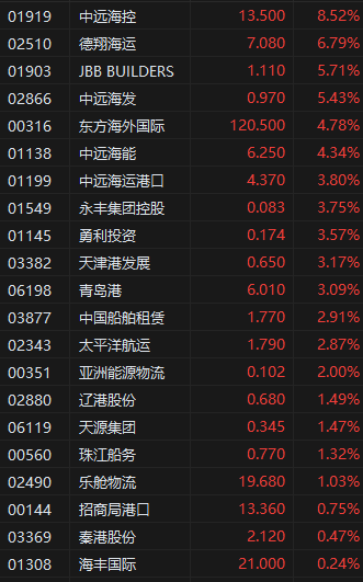港股收评:中美日内瓦经贸会谈公布联合声明!恒指涨2.98%科指涨5.16%,科网股爆发,高伟电子涨超18%,小鹏汽车涨超10% 第5张 港股收评:中美日内瓦经贸会谈公布联合声明!恒指涨2.98%科指涨5.16%,科网股爆发,高伟电子涨超18%,小鹏汽车涨超10% 第5张