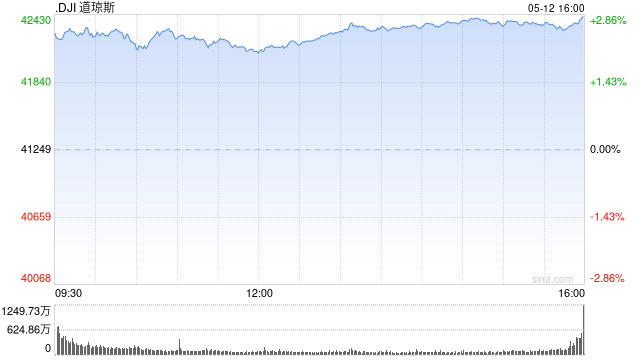收盘:美股收高道指涨逾1100点 经贸会谈进展提振市场 第1张 收盘:美股收高道指涨逾1100点 经贸会谈进展提振市场 第1张