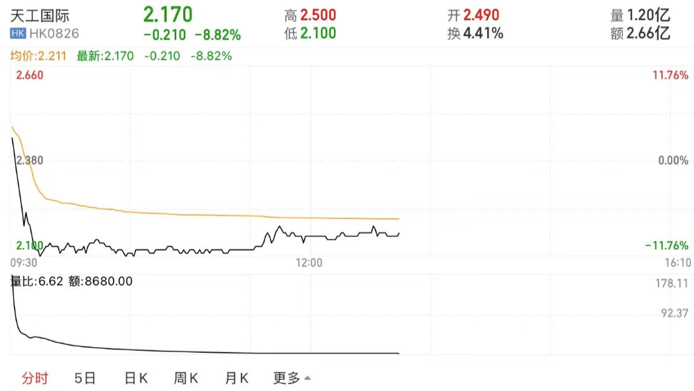 港股分拆北交所第一股！天工股份首日大涨5倍，天工国际港股却跌近9%  第2张