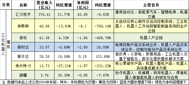 75家机器人上市公司2024年报亮点 第2张 75家机器人上市公司2024年报亮点 第2张