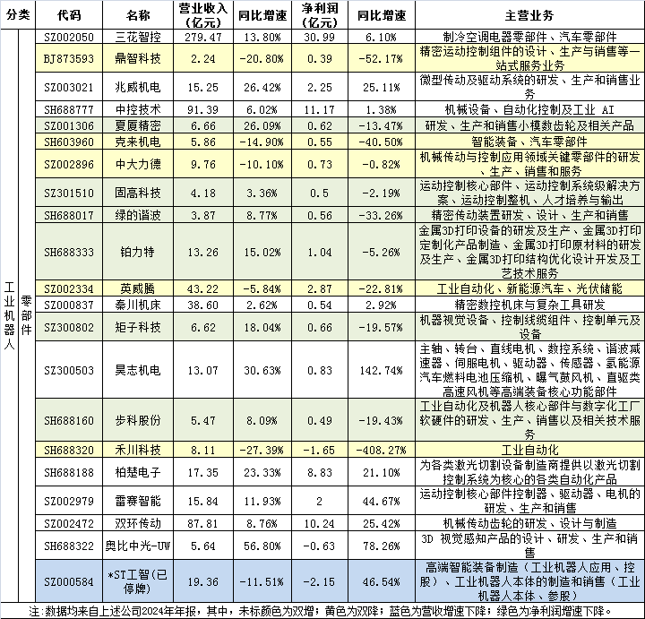 75家机器人上市公司2024年报亮点 第3张 75家机器人上市公司2024年报亮点 第3张