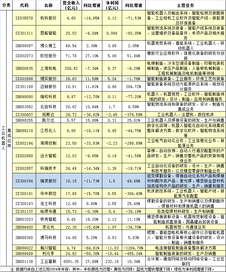 75家机器人上市公司2024年报亮点 第4张 75家机器人上市公司2024年报亮点 第4张