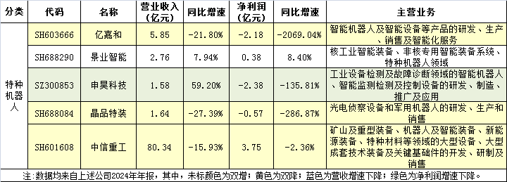75家机器人上市公司2024年报亮点 第8张 75家机器人上市公司2024年报亮点 第8张